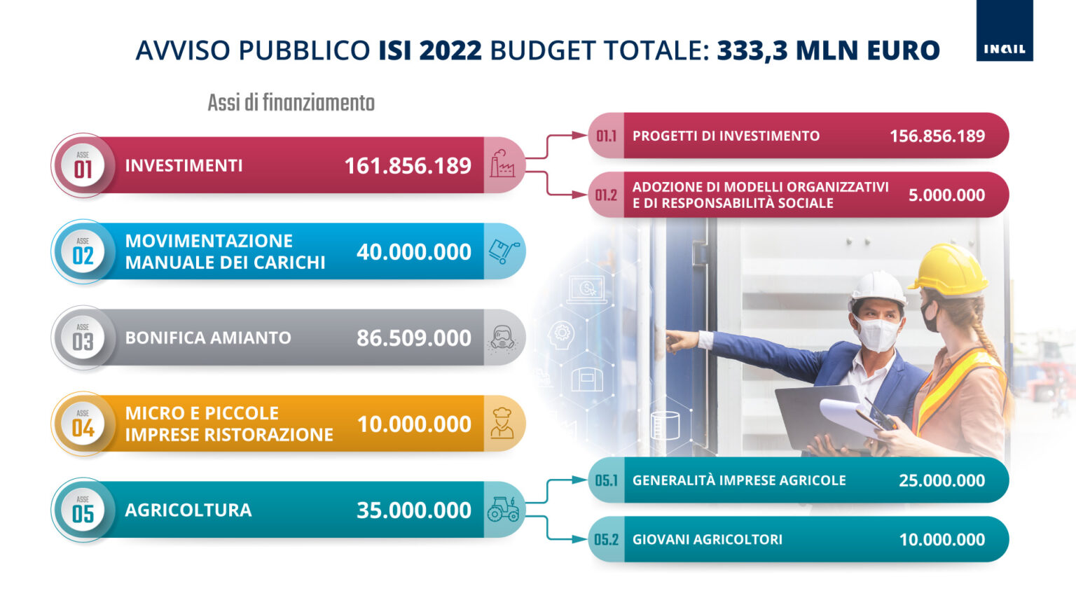 BANDO ISI INAIL 2022 FINANZIAMENTI PER LA PREVENZIONE SUL LAVORO
